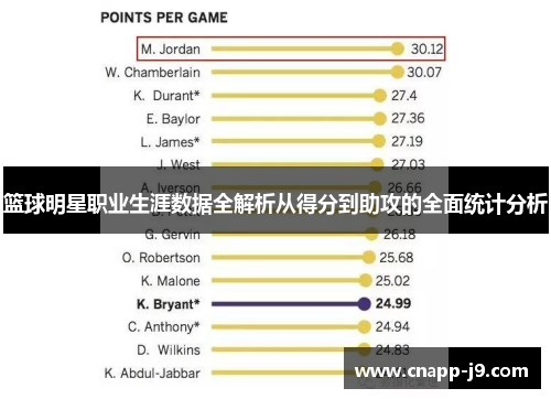 篮球明星职业生涯数据全解析从得分到助攻的全面统计分析